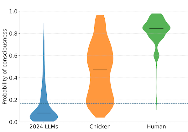 Putting a Number on AI Consciousness